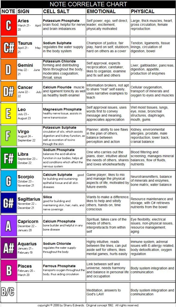 Cell Salt Chart For Food